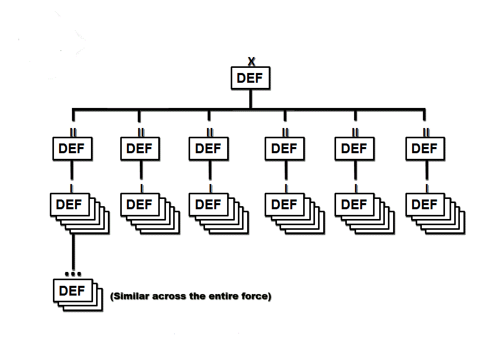 Force Structure